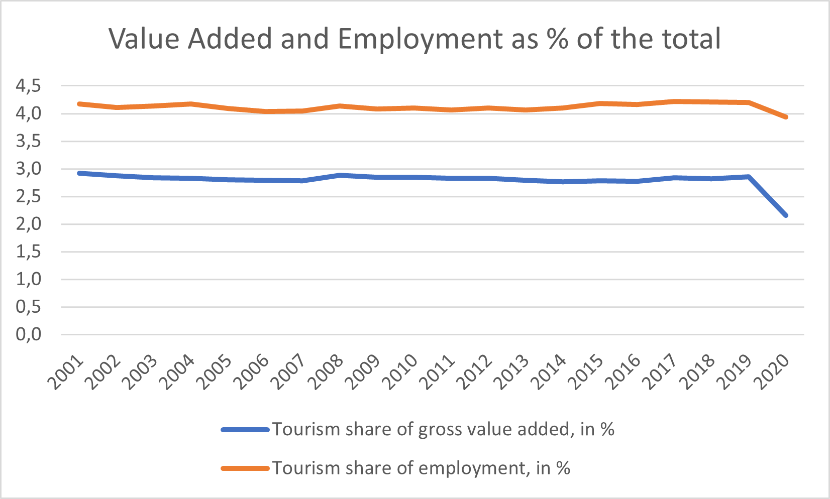 Table 7 - Value Added and Employment as % of the total